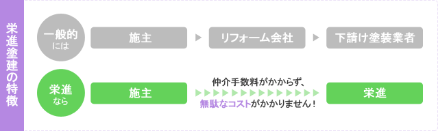 直接施工だから良心的な価格を実現